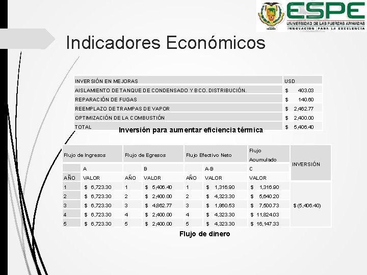 Indicadores Económicos INVERSIÓN EN MEJORAS USD AISLAMIENTO DE TANQUE DE CONDENSADO Y BCO. DISTRIBUCIÓN.