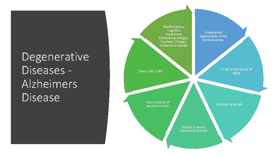 Manifestations: Cognitive Impairment, Behavioural changes, Psychotic Changes, tendency to wander Degenerative Diseases Alzheimers Disease Manifestations: Cognitive Impairment, Behavioural changes, Psychotic Changes, tendency to wander Degenerative Diseases Alzheimers Disease