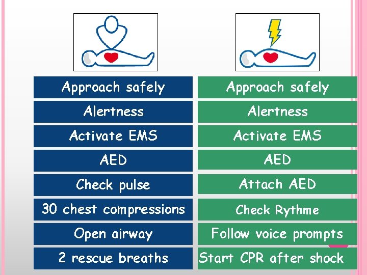 Approach safely Alertness Activate EMS AED Check pulse Attach AED 30 chest compressions Check