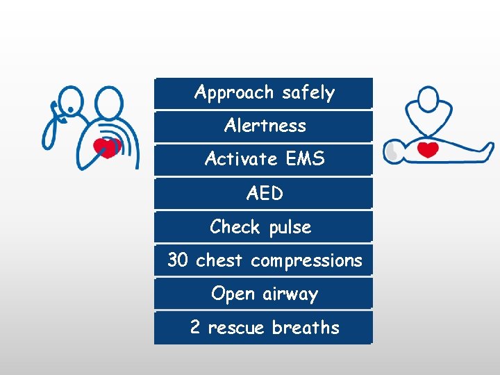 Approach safely Approach Alertness Check response Activate Call 115 -EMS AED Check pulse 30