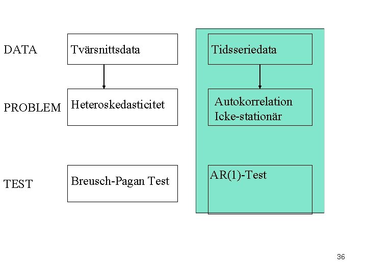 DATA Tvärsnittsdata PROBLEM Heteroskedasticitet TEST Breusch-Pagan Test Tidsseriedata Autokorrelation Icke-stationär AR(1)-Test 36 