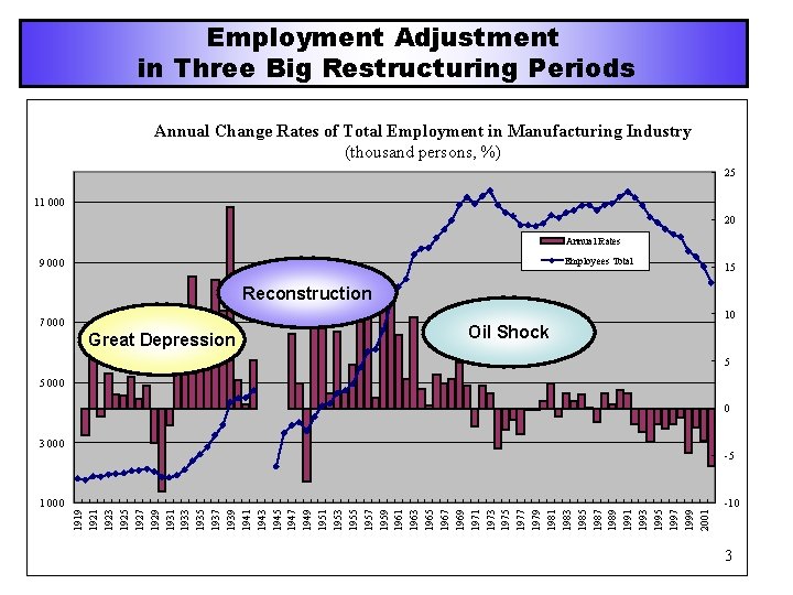 Employment Adjustment in Three Big Restructuring Periods Annual Change Rates of Total Employment in