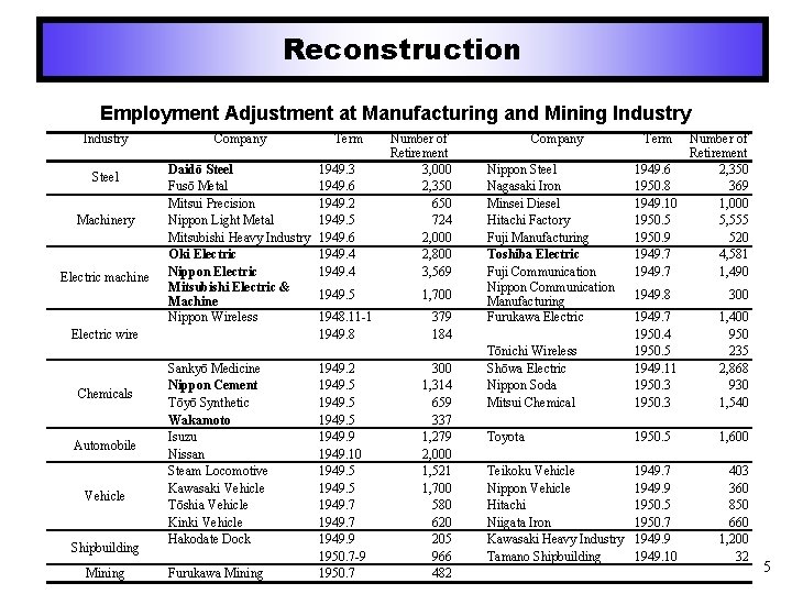Reconstruction Employment Adjustment at Manufacturing and Mining Industry Steel Machinery Electric machine Company Daidō