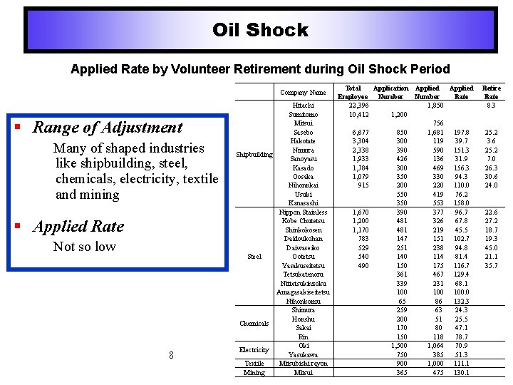 Oil Shock Applied Rate by Volunteer Retirement during Oil Shock Period Company Name §