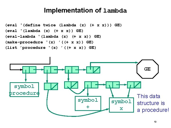 Implementation of lambda (eval '(define twice (lambda (x) (+ x x))) GE) (eval '(lambda