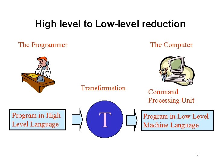 High level to Low-level reduction The Programmer The Computer Transformation Program in High Level