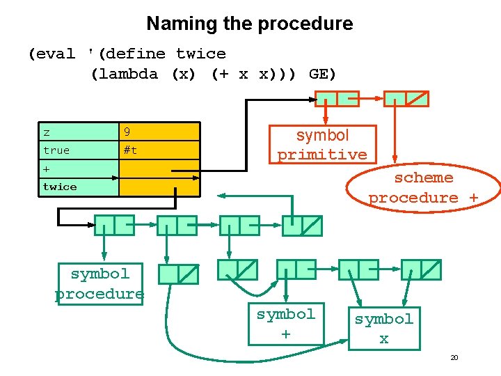 Naming the procedure (eval '(define twice (lambda (x) (+ x x))) GE) z 9