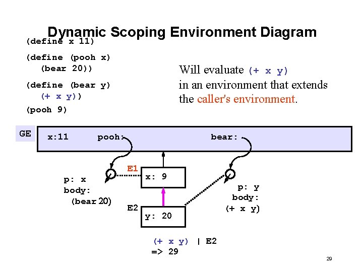 Dynamic Scoping Environment Diagram (define x 11) (define (pooh x) (bear 20)) Will evaluate