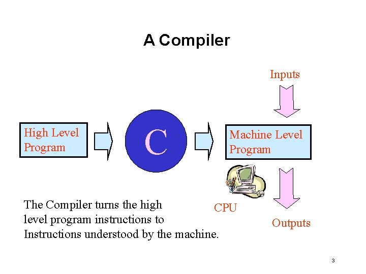 A Compiler Inputs High Level Program C Machine Level Program The Compiler turns the