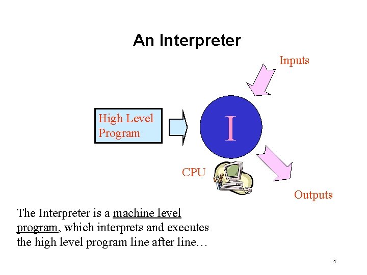 An Interpreter Inputs I High Level Program CPU Outputs The Interpreter is a machine