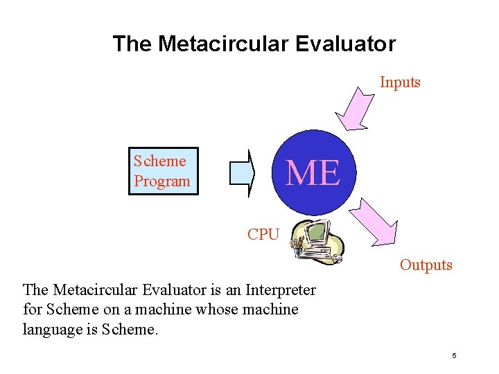 The Metacircular Evaluator Inputs Scheme Program ME CPU Outputs The Metacircular Evaluator is an