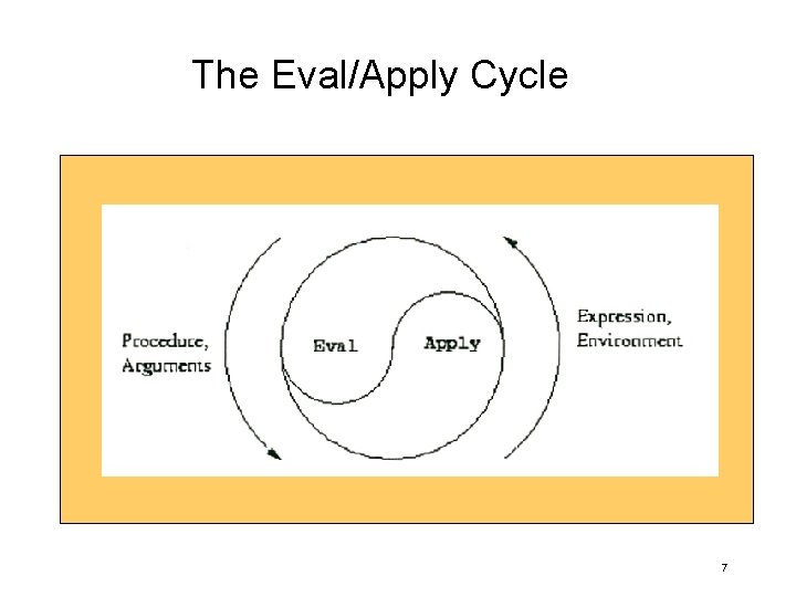 The Eval/Apply Cycle 7 