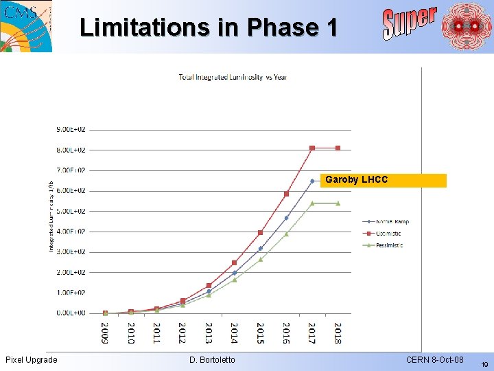 Limitations in Phase 1 Garoby LHCC Pixel Upgrade D. Bortoletto CERN 8 -Oct-08 19 Limitations in Phase 1 Garoby LHCC Pixel Upgrade D. Bortoletto CERN 8 -Oct-08 19