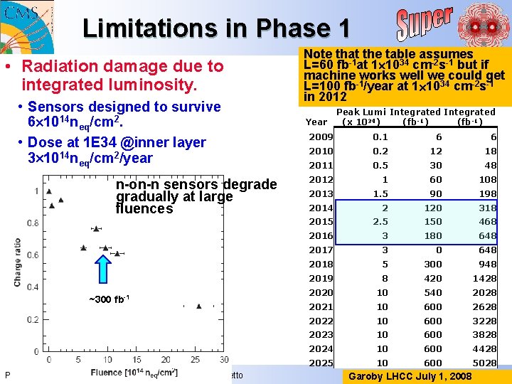 Limitations in Phase 1 • Radiation damage due to integrated luminosity. • Sensors designed Limitations in Phase 1 • Radiation damage due to integrated luminosity. • Sensors designed