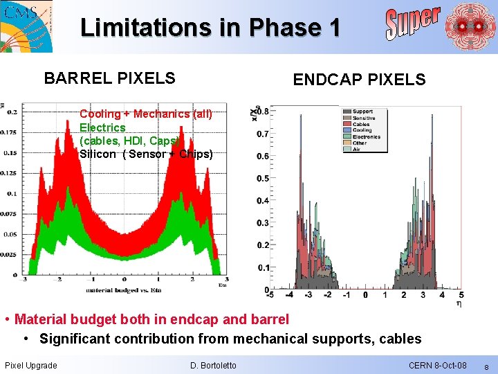 Limitations in Phase 1 BARREL PIXELS ENDCAP PIXELS Cooling + Mechanics (all) Electrics (cables, Limitations in Phase 1 BARREL PIXELS ENDCAP PIXELS Cooling + Mechanics (all) Electrics (cables,