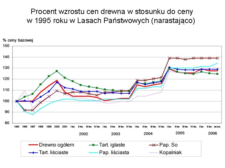 Procent wzrostu cen drewna w stosunku do ceny w 1995 roku w Lasach Państwowych