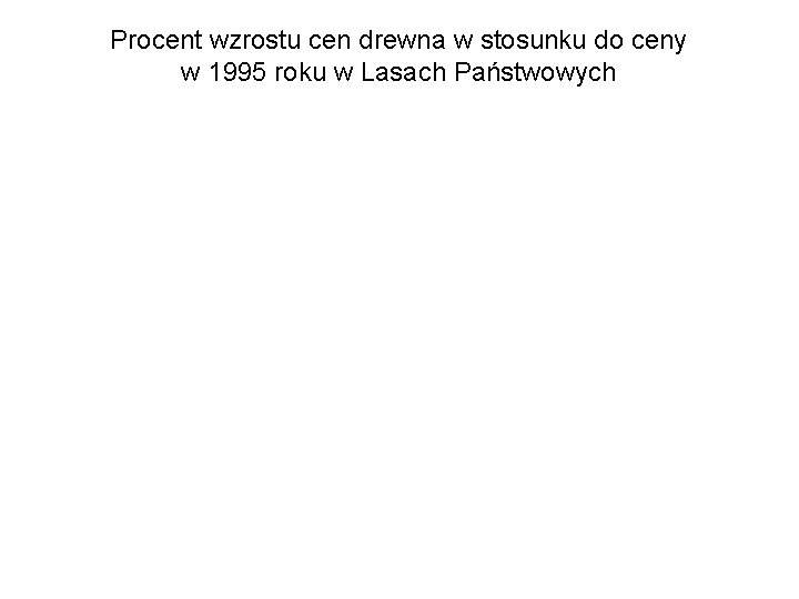 Procent wzrostu cen drewna w stosunku do ceny w 1995 roku w Lasach Państwowych