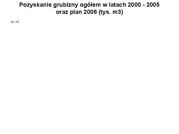 Pozyskanie grubizny ogółem w latach 2000 - 2005 oraz plan 2006 (tys. m 3)