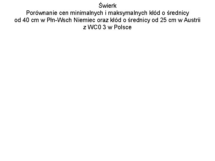 Świerk Porównanie cen minimalnych i maksymalnych kłód o średnicy od 40 cm w Płn-Wsch