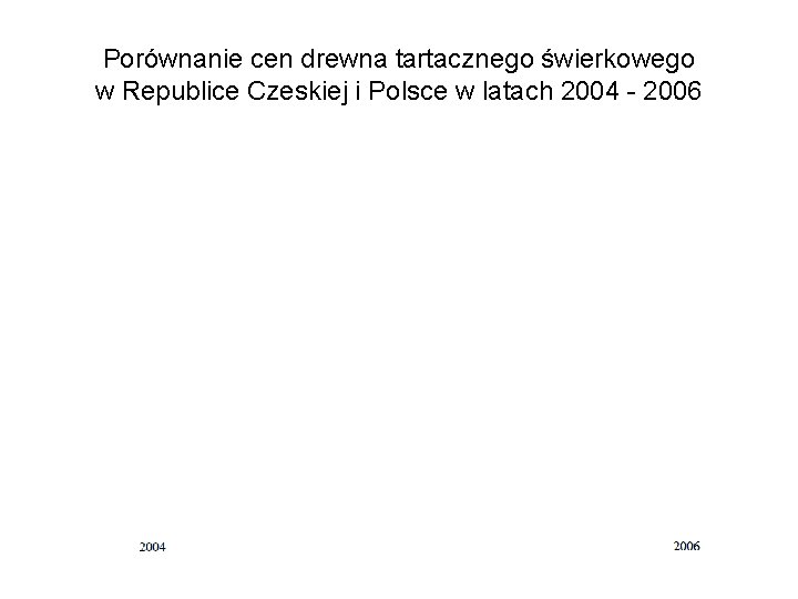 Porównanie cen drewna tartacznego świerkowego w Republice Czeskiej i Polsce w latach 2004 -