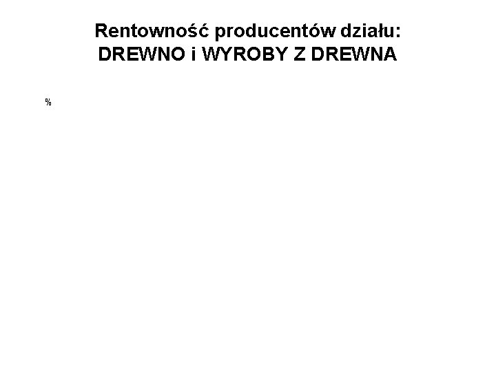 Rentowność producentów działu: DREWNO i WYROBY Z DREWNA % 