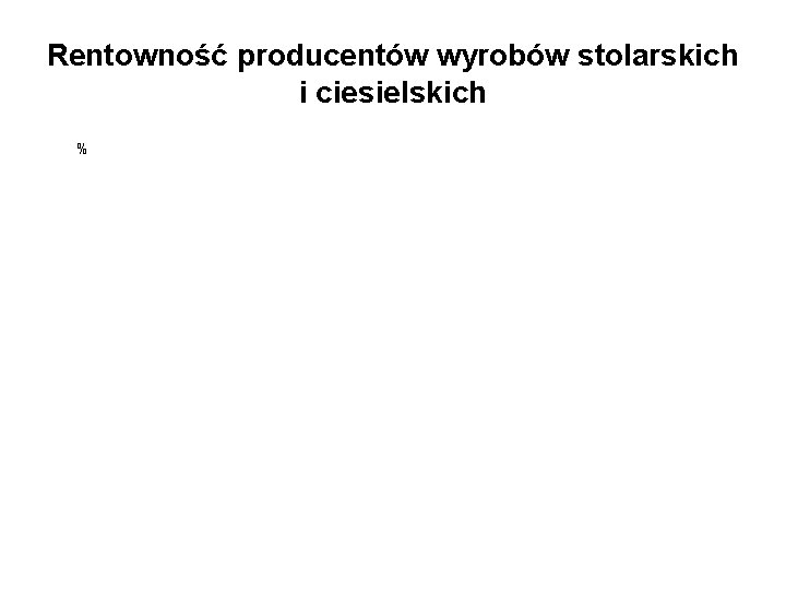 Rentowność producentów wyrobów stolarskich i ciesielskich % 