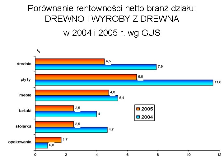 Porównanie rentowności netto branż działu: DREWNO I WYROBY Z DREWNA w 2004 i 2005
