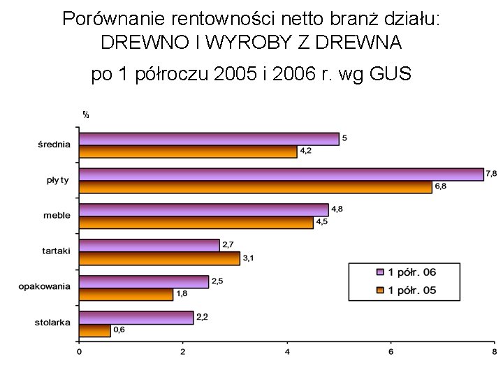 Porównanie rentowności netto branż działu: DREWNO I WYROBY Z DREWNA po 1 półroczu 2005