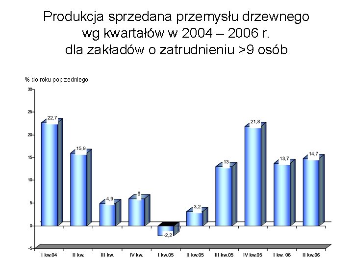 Produkcja sprzedana przemysłu drzewnego wg kwartałów w 2004 – 2006 r. dla zakładów o