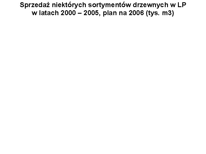 Sprzedaż niektórych sortymentów drzewnych w LP w latach 2000 – 2005, plan na 2006