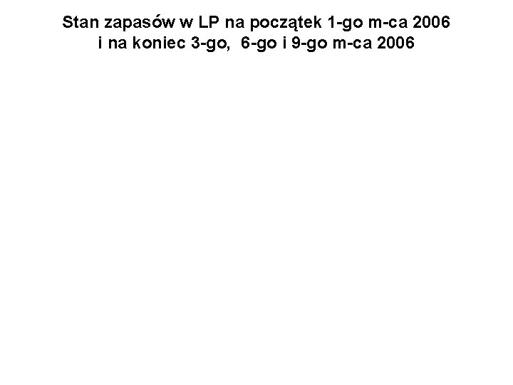 Stan zapasów w LP na początek 1 -go m-ca 2006 i na koniec 3