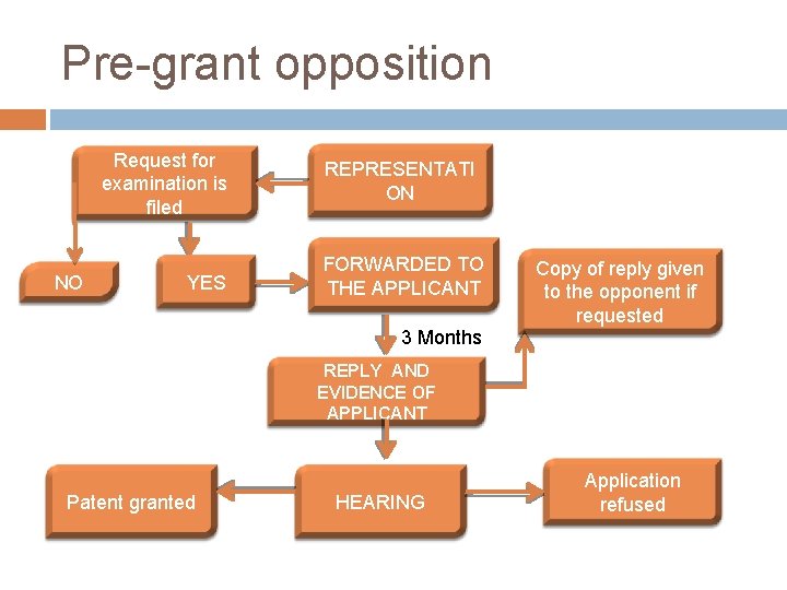 Pre-grant opposition Request for examination is filed NO YES REPRESENTATI ON FORWARDED TO THE