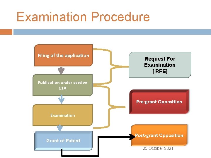 Examination Procedure Filing of the application Request For Examination ( RFE) Publication under section