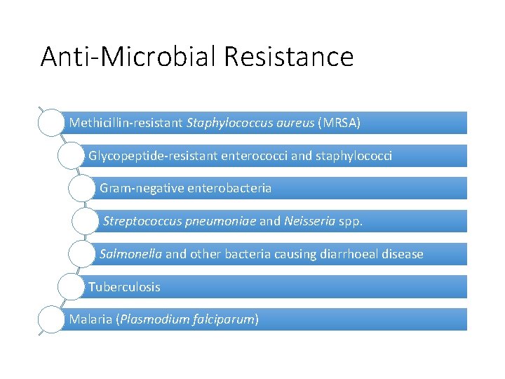 Anti-Microbial Resistance Methicillin-resistant Staphylococcus aureus (MRSA) Glycopeptide-resistant enterococci and staphylococci Gram-negative enterobacteria Streptococcus pneumoniae