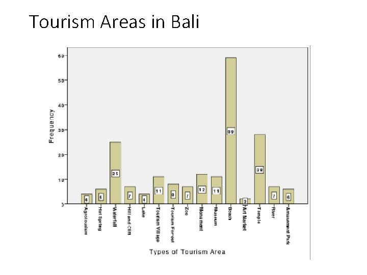 Tourism Areas in Bali 