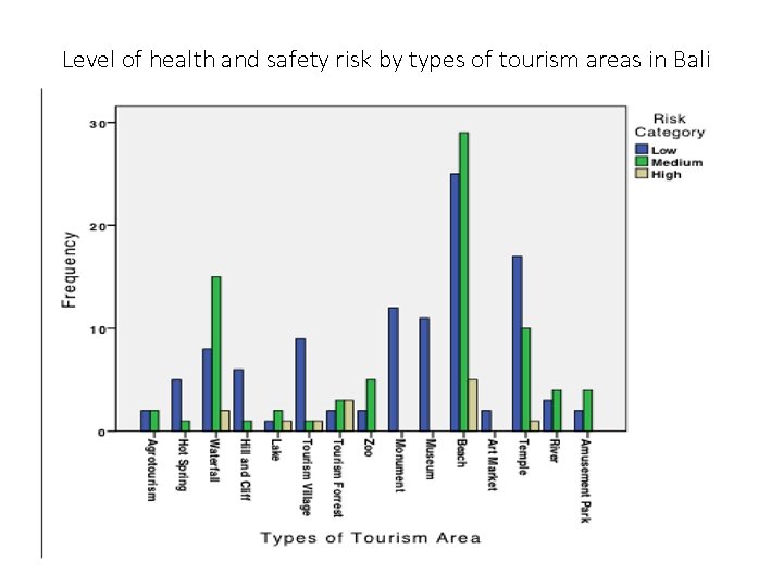 Level of health and safety risk by types of tourism areas in Bali 