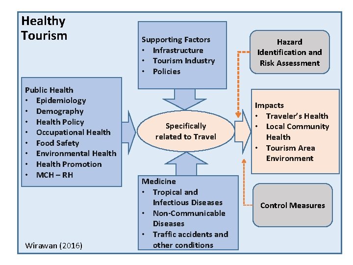 Healthy Tourism Public Health • Epidemiology • Demography • Health Policy • Occupational Health
