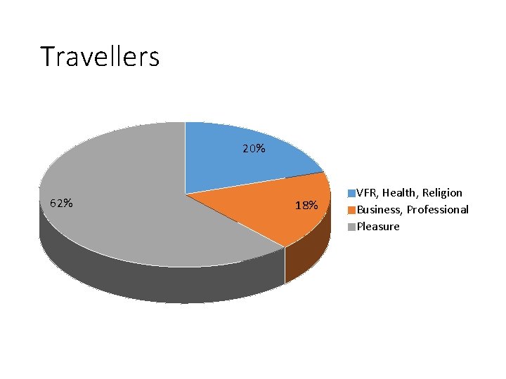 Travellers 20% 62% 18% VFR, Health, Religion Business, Professional Pleasure 