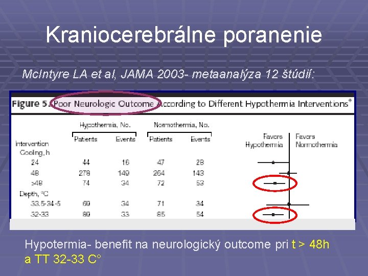 Kraniocerebrálne poranenie Mc. Intyre LA et al, JAMA 2003 - metaanalýza 12 štúdií: Hypotermia-