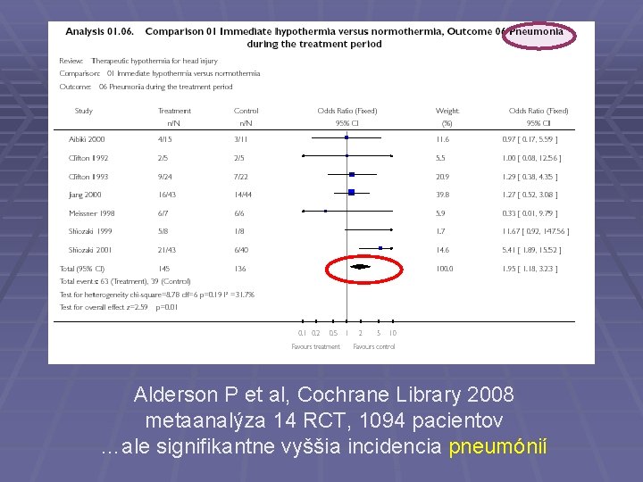 Alderson P et al, Cochrane Library 2008 metaanalýza 14 RCT, 1094 pacientov …ale signifikantne