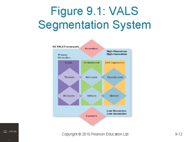 Figure 9. 1: VALS Segmentation System Copyright © 2016 Pearson Education Ltd. 9 -12