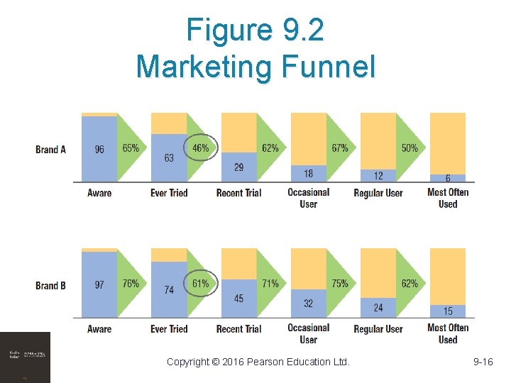 Figure 9. 2 Marketing Funnel Copyright © 2016 Pearson Education Ltd. 9 -16 