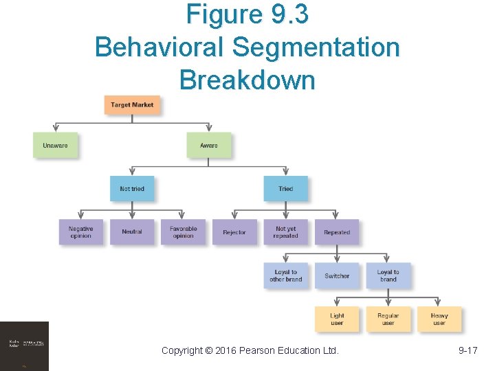 Figure 9. 3 Behavioral Segmentation Breakdown Copyright © 2016 Pearson Education Ltd. 9 -17