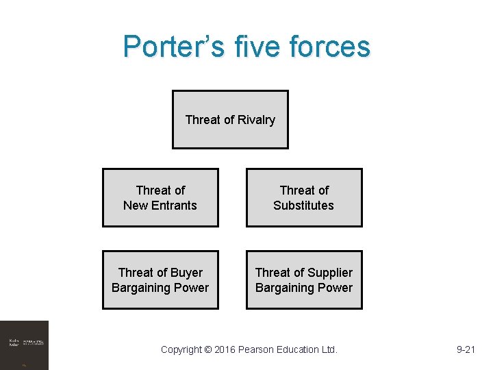Porter’s five forces Threat of Rivalry Threat of New Entrants Threat of Substitutes Threat