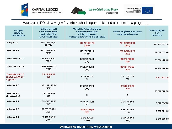 Wdrażanie PO KL w województwie zachodniopomorskim od uruchomienia programu Złożone wnioski o dofinansowanie (wartość