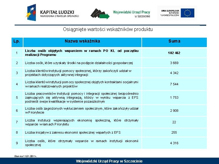 Osiągnięte wartości wskaźników produktu Lp. Nazwa wskaźnika Suma 1 Liczba osób objętych wsparciem w