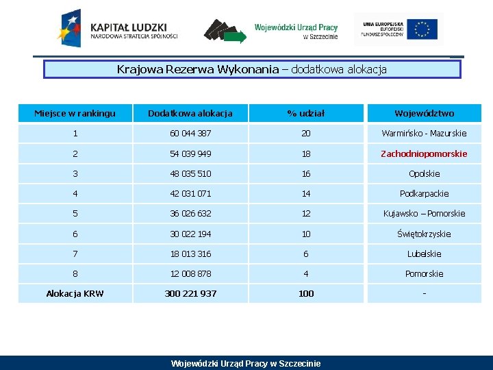 Krajowa Rezerwa Wykonania – dodatkowa alokacja Miejsce w rankingu Dodatkowa alokacja % udział Województwo