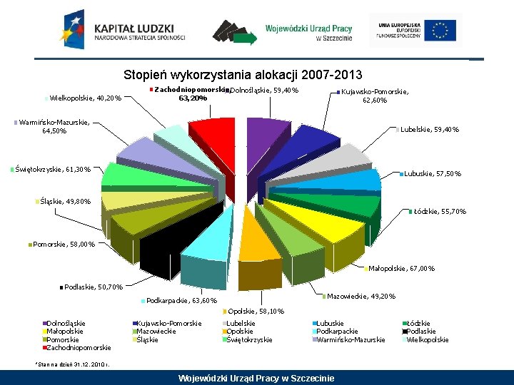 Stopień wykorzystania alokacji 2007 -2013 Wielkopolskie, 40, 20% Zachodniopomorskie, Dolnośląskie, 59, 40% 63, 20%