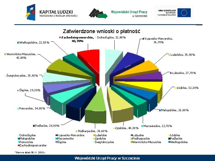 Zatwierdzone wnioski o płatność Zachodniopomorskie, 40, 70% Wielkopolskie, 22, 50% Dolnośląskie, 32, 40% Kujawsko-Pomorskie,