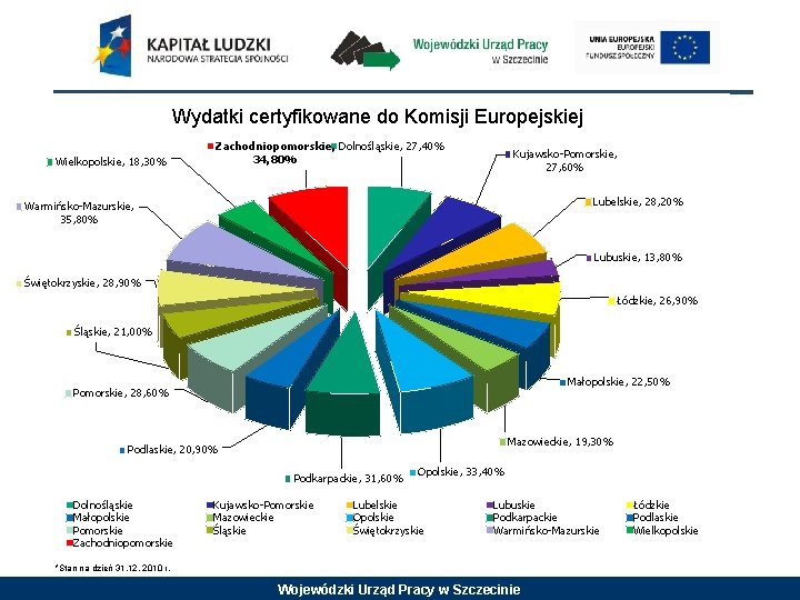 Wydatki certyfikowane do Komisji Europejskiej Wielkopolskie, 18, 30% Zachodniopomorskie, Dolnośląskie, 27, 40% 34, 80% Wydatki certyfikowane do Komisji Europejskiej Wielkopolskie, 18, 30% Zachodniopomorskie, Dolnośląskie, 27, 40% 34, 80%